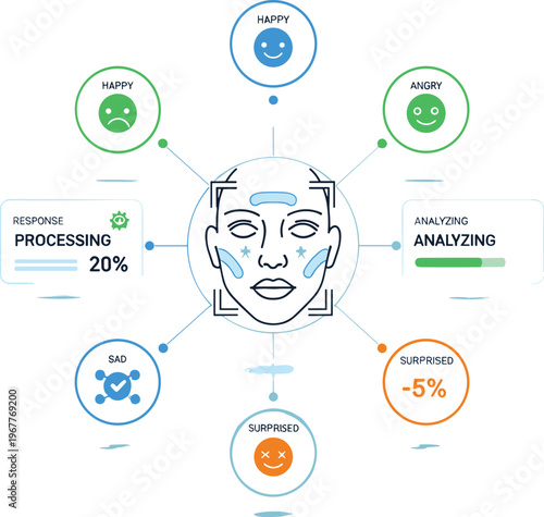 AI facial emotion recognition vector with sentiment analysis dashboard, mood detection indicators, user expression monitoring and machine learning interface illustration