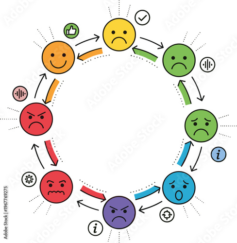 Emotion cycle infographic vector with facial expressions, mood stages, feedback loop, user experience ratings and colorful sentiment analysis diagram illustration