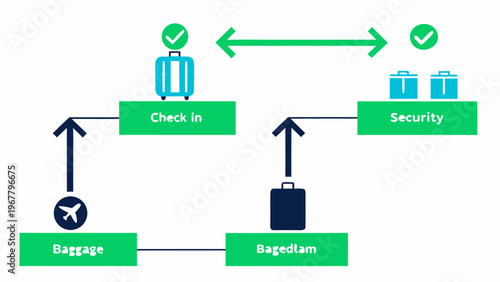 Airport process flowchart illustrates steps for baggage check-in and security.