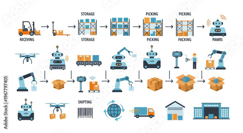 Automated warehouse logistics and delivery process with robots and drones