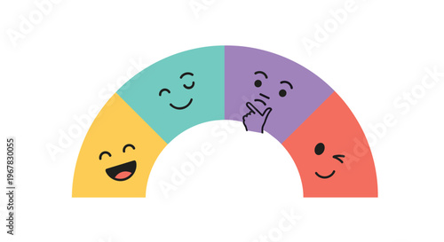 Customer satisfaction or mood indicator gauge featuring four different colored faces with varying levels of happiness and thought.