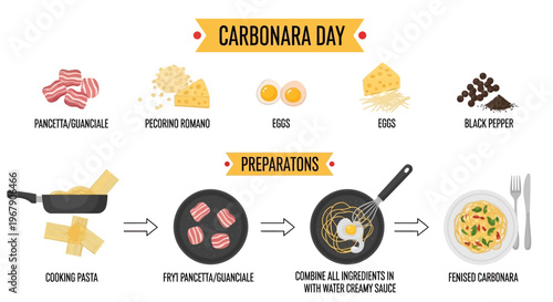 Infographic illustration showing the preparation steps for a traditional Italian carbonara dish on Carbonara Day with ingredients and cooking process.