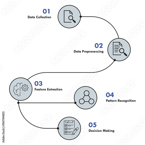 Stages of a data-driven decision making process Vector, illustration