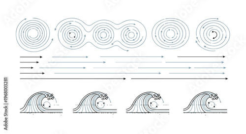 Scientific fluid dynamics diagrams, ocean wave motion and air current vortex vectors, atmospheric wind flow patterns for educational physics