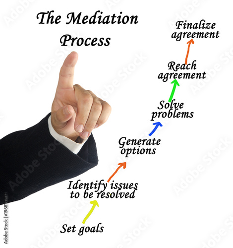 Six Stages of The Mediation Process