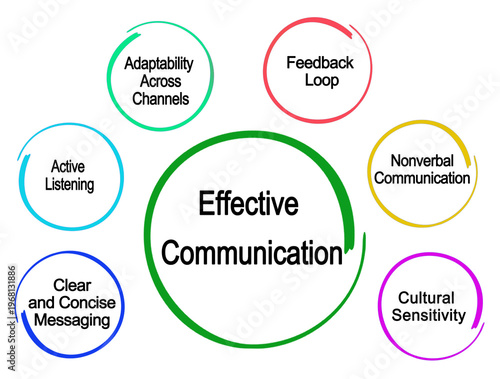  Six characteristics of Effective Communication