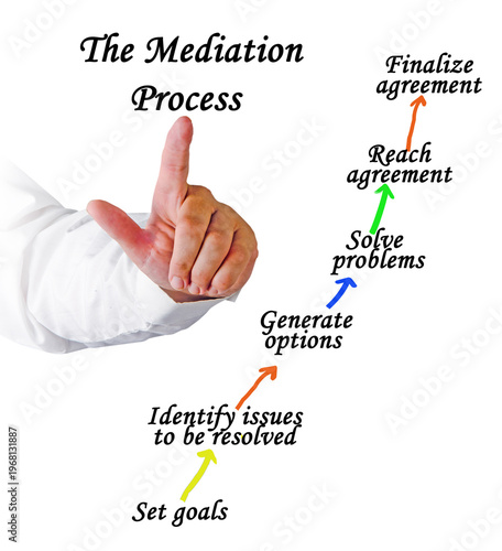 Six Stages of The Mediation Process