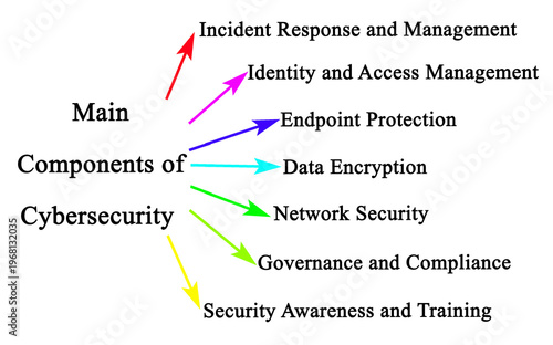 Seven Main Components of Cybersecurity