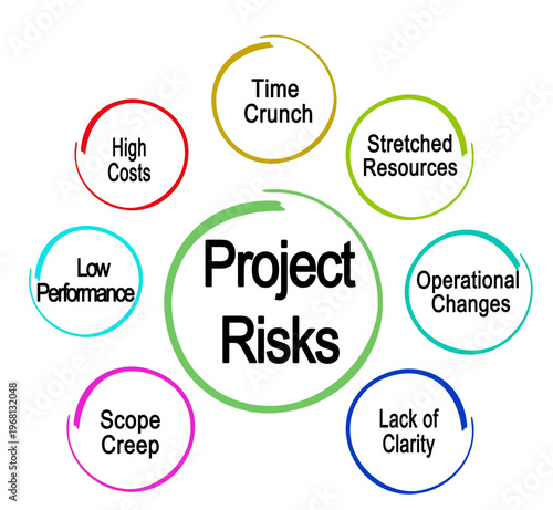 Seven Project Risks
