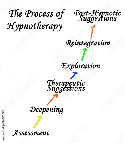 Tableau sur toile Stages of Process of Hypnotherapy