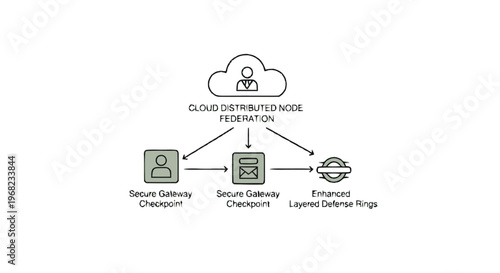Cloud Computing Network Diagram Illustrating Secure Gateway and Federation.