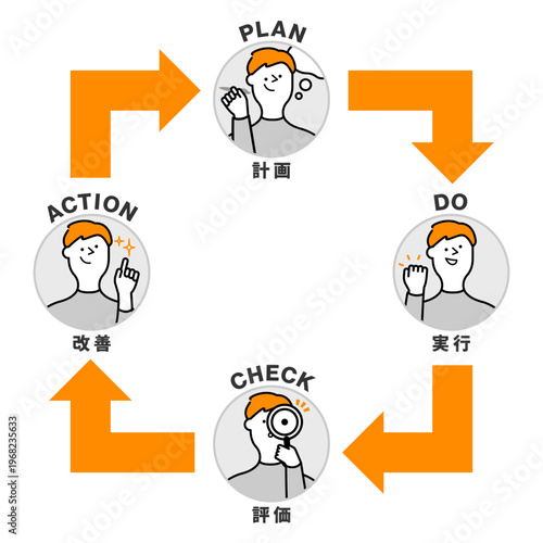 L字折れ矢印4本で正方形ループを形成した計画・実行・評価・改善のPDCAサイクル日本語図解イラスト