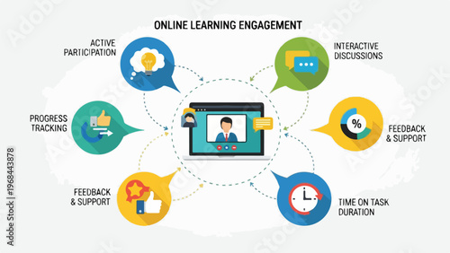 Colorful diagram illustrating elements of online learning