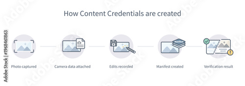 Content credentials creation infographic