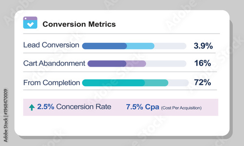 E-commerce Conversion Metrics Dashboard showing Lead Conversion Cart Abandonment and CPA Data for Sales Optimization