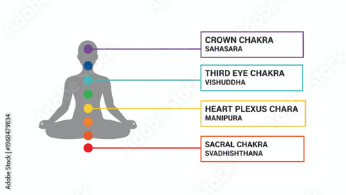 Human Chakra System Infographic with Meditating Yoga Silhouette