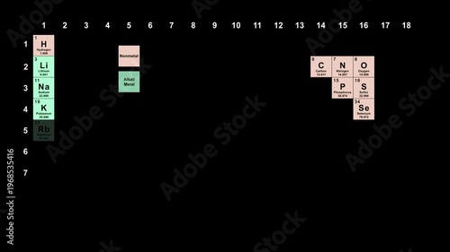 The Periodic Table - Elements Organized by Chemical Groups