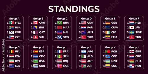 World soccer tournament 2026 group stage standings showing twelve groups from A to L with national flags and football team names on dark background. vector illustration.