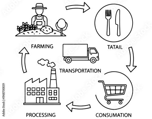 Food supply chain cycle icon set showing farming, transportation, processing, and consumption stages in a linear outline style for agriculture and logistics industry concepts.