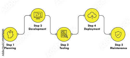The five-step process of software development lifecycle visualization Vector, illustration