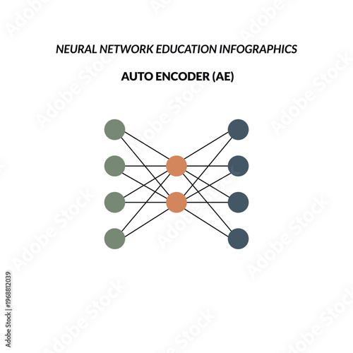 Autoencoder concept representing an unsupervised machine learning model used for data encoding, dimensional reduction, and feature learning. 