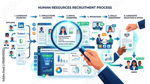 Infographic outlining the human resources recruitment process, from candidate sourcing to selection and offer, with diverse business people on a bright background.
