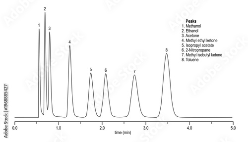 Chromatogram of solvents, methanol, ethanol, acetone, methyl, ethyl, ketone, isopropyl, acetate ,nitropropane, toluene
