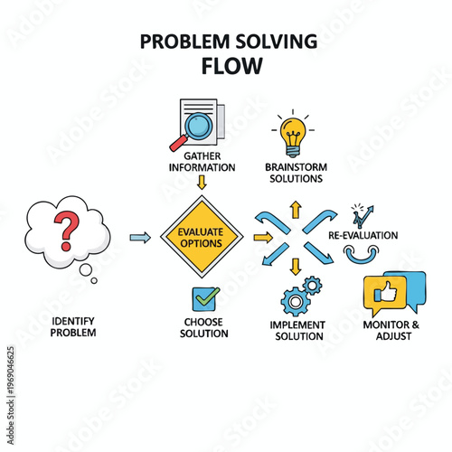 A colorful diagram illustrates the iterative steps of problem-solving from identification to monitoring