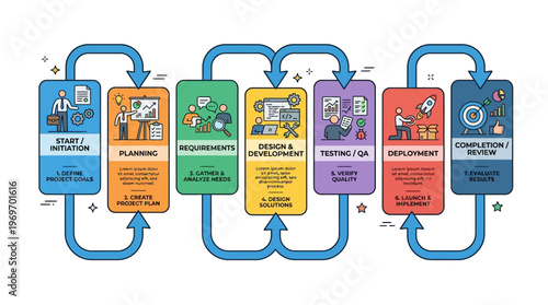 Project management workflow process with seven stages on white background