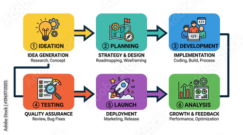 Business strategy process steps from ideation to analysis on white background