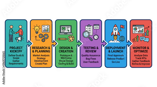 Business project management process steps from kickoff to optimization on white background