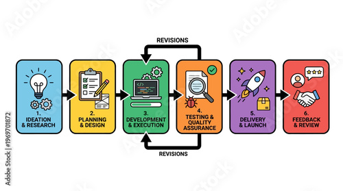 Business process workflow stages from ideation to feedback on white background