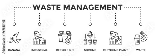 Waste Management web banner icon set vector illustration concept consists of Banana, Industrial, Recycle Bin, Sorting, Recycling Plant, Waste, Waste Management, Trash icon live stroke and easy to edit