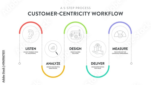 Customer-Centricity Workflow Infographic Vector Template. 5 Step Business Process Diagram. Listen, Analyze, Design, Deliver, Measure. CX Strategy for Feedback, NPS, CSAT Improvement Slide Presentation