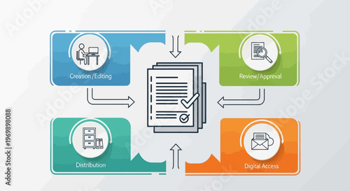 A business process diagram illustrating the stages of client on-boarding, mobile app integration, digital asset management, and distribution with a shallow depth of field on a light gray