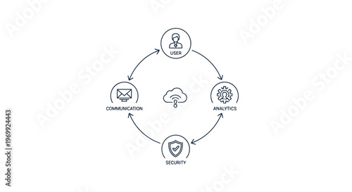 Cloud computing diagram showing user engagement, data analysis, security, and communication connections. Essential for modern digital operational frameworks