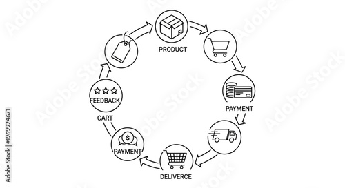 Visual diagram of the complete e-commerce customer journey, outlining the online shopping process from product selection to secure payment, efficient delivery, and user feedback