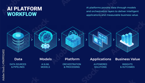AI Platform workflow diagram illustrating how data flows through AI platforms to deliver business value - technology isometric infographics vector illustration