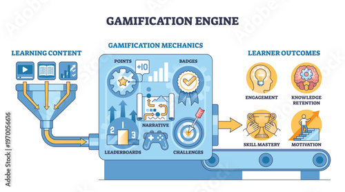 Gamification engine diagram shows learning content flowing through mechanics to points, badges and challenges, boosting engagement and mastery, key objects, funnel, gear, target. Outline diagram