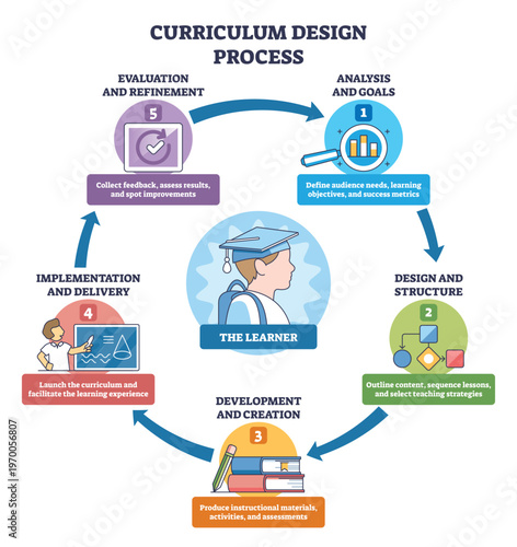 Curriculum design process brief shows a learner-centered cycle, analysis, design, development, implementation, evaluation, key objects, learner icon, circular arrows, numbered steps. Outline diagram