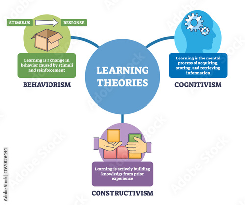Learning theories brief maps behaviorism, cognitivism, and constructivism via a central hub, key objects, brain icon, blocks, box, transparent background.