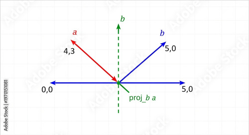 Vector Coordinate System Graph.