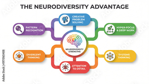 Neurodiversity advantage concept diagram illustrating cognitive strengths including creative problem solving pattern recognition divergent thinking systems thinking attention to detail and deep focus