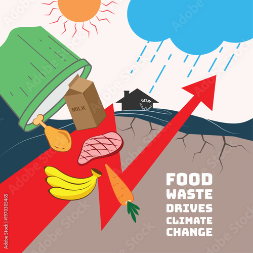 Illustration of food waste driving climate change, discarded meat, milk, fruit, and vegetables as a red arrow rises, with heat, drought, flooding, sinking house symbolizing environmental impact.
