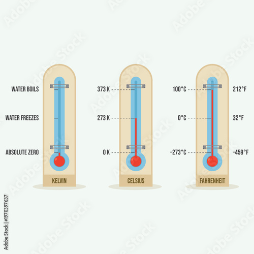 Comparison of Kelvin Celsius and Fahrenheit Temperature Scales for Science Education