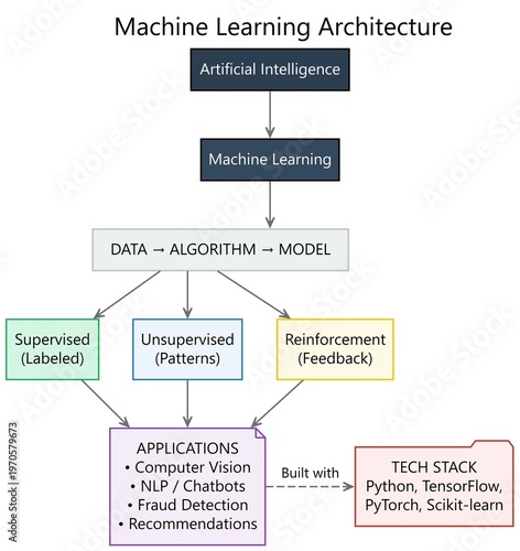 What is machine learning? Machine Learning Architecture Infographic