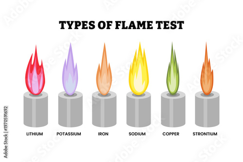 Different types of flame test types set collection. Labeled lithium, potassium, iron, sodium, copper, strontium. Analytical chemistry procedure flame color. Flame emission spectrum experiment.