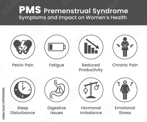 Medical infographic about PMS premenstrual syndrome showing symptoms and effects on women health including pelvic pain fatigue reduced productivity chronic pain sleep disturbance digestive issues horm