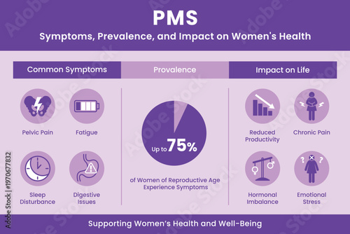 PMS infographic showing symptoms prevalence and impact on women health including pelvic pain fatigue sleep disturbance digestive issues hormonal imbalance emotional stress and reduced productivity. Me
