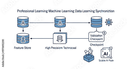 Data Synchronization and Machine Learning Process Illustrated in Diagram.